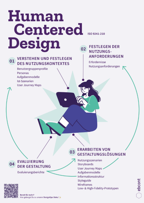 Image with the theme Human Centered Design, featuring a graphic in the center showing a woman with a laptop, surrounded by arrows in a circular formation with text elements.
