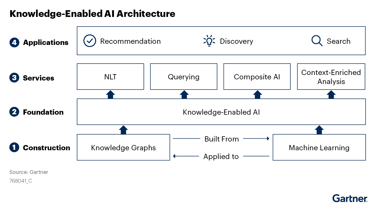 AI architecture