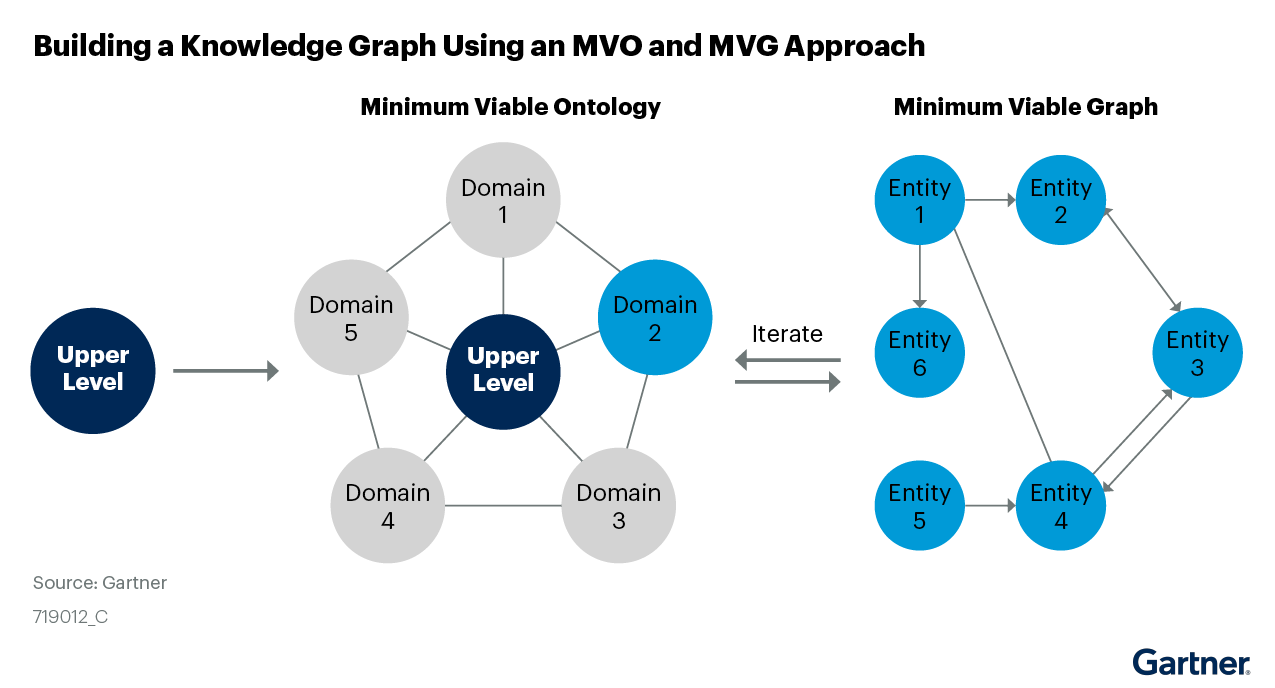 Building a knowledge graph